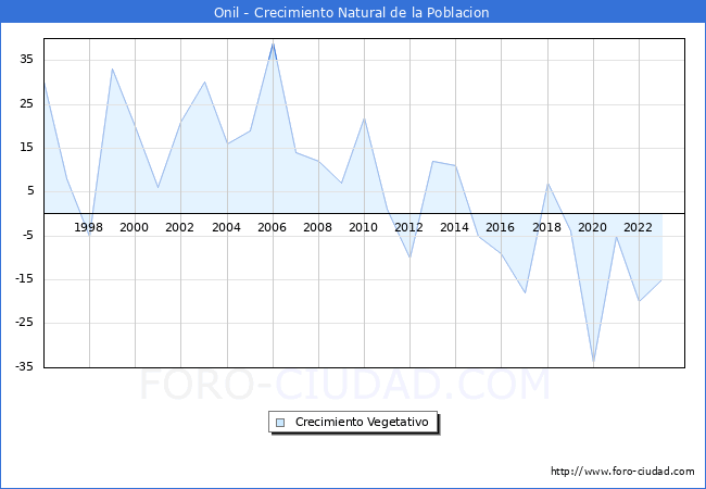 Crecimiento Vegetativo del municipio de Onil desde 1996 hasta el 2023 
