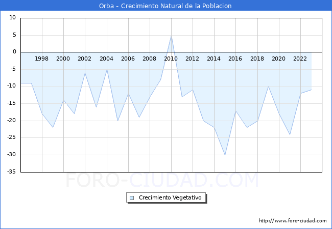 Crecimiento Vegetativo del municipio de Orba desde 1996 hasta el 2023 