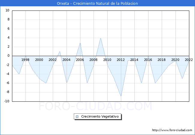Crecimiento Vegetativo del municipio de Orxeta desde 1996 hasta el 2022 