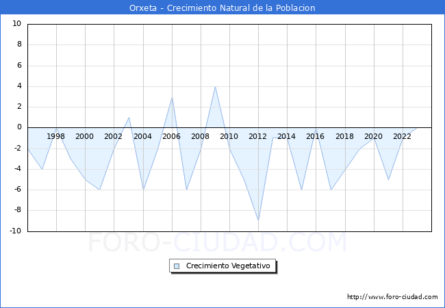 Crecimiento Vegetativo del municipio de Orxeta desde 1996 hasta el 2023 