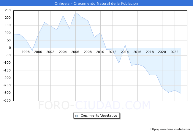 Crecimiento Vegetativo del municipio de Orihuela desde 1996 hasta el 2023 