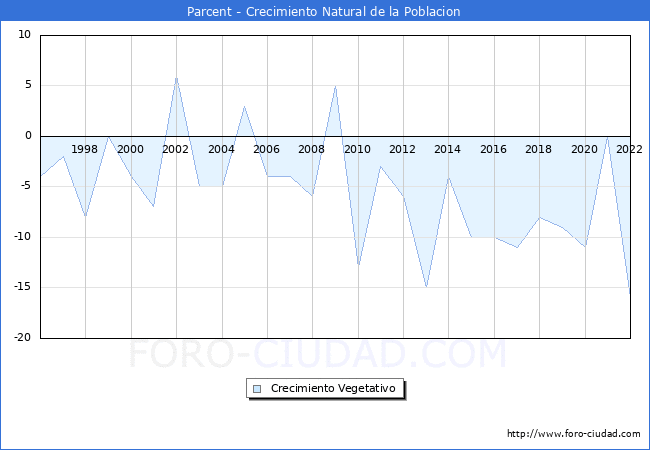 Crecimiento Vegetativo del municipio de Parcent desde 1996 hasta el 2022 