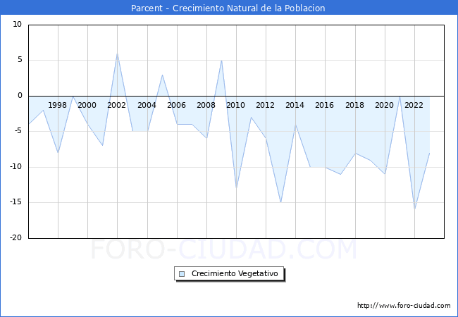 Crecimiento Vegetativo del municipio de Parcent desde 1996 hasta el 2023 