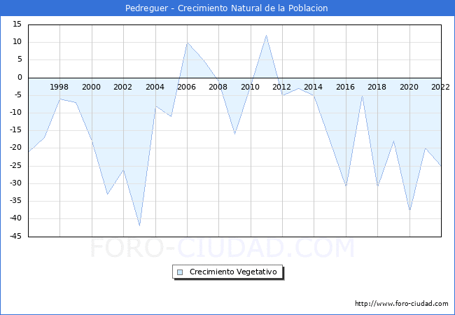 Crecimiento Vegetativo del municipio de Pedreguer desde 1996 hasta el 2022 