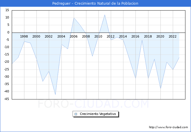 Crecimiento Vegetativo del municipio de Pedreguer desde 1996 hasta el 2023 