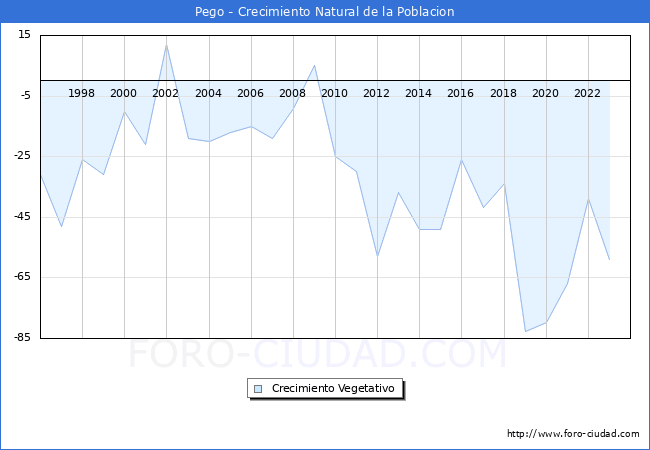 Crecimiento Vegetativo del municipio de Pego desde 1996 hasta el 2023 