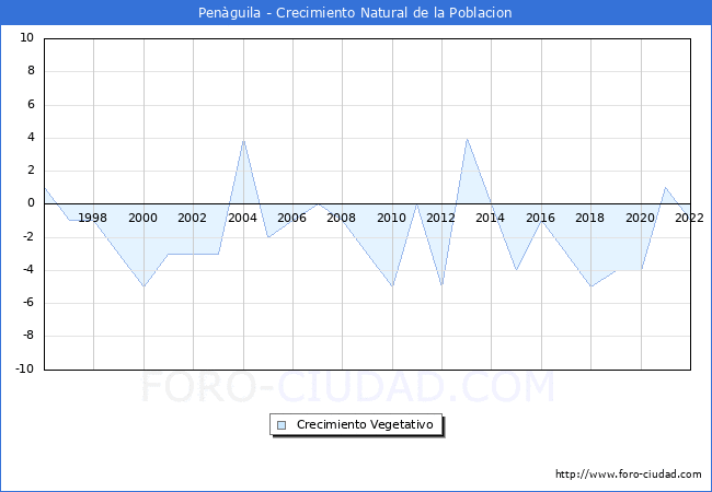 Crecimiento Vegetativo del municipio de Penguila desde 1996 hasta el 2022 