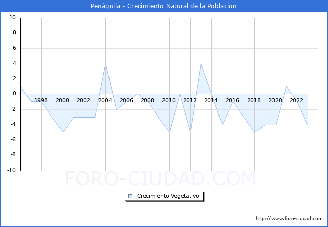 Crecimiento Vegetativo del municipio de Penguila desde 1996 hasta el 2023 