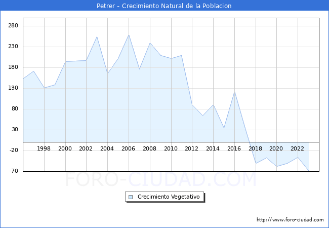 Crecimiento Vegetativo del municipio de Petrer desde 1996 hasta el 2023 