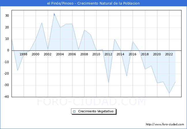 Crecimiento Vegetativo del municipio de el Pins/Pinoso desde 1996 hasta el 2023 