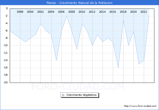 Crecimiento Vegetativo del municipio de Planes desde 1996 hasta el 2023 