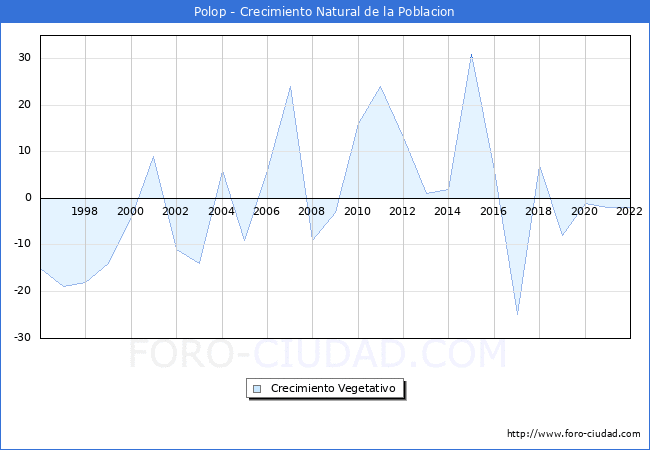 Crecimiento Vegetativo del municipio de Polop desde 1996 hasta el 2022 