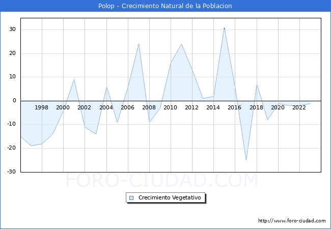 Crecimiento Vegetativo del municipio de Polop desde 1996 hasta el 2023 