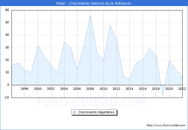Crecimiento Vegetativo del municipio de Rafal desde 1996 hasta el 2022 