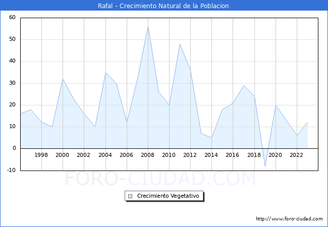 Crecimiento Vegetativo del municipio de Rafal desde 1996 hasta el 2023 