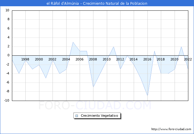 Crecimiento Vegetativo del municipio de el Ràfol d'Almúnia desde 1996 hasta el 2022 