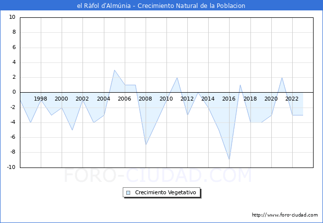 Crecimiento Vegetativo del municipio de el Rfol d'Almnia desde 1996 hasta el 2023 