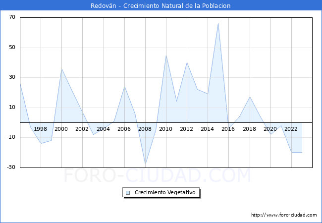 Crecimiento Vegetativo del municipio de Redovn desde 1996 hasta el 2023 