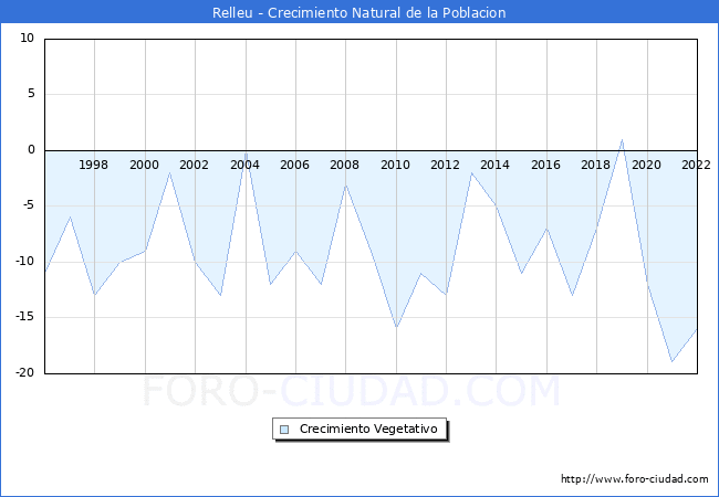 Crecimiento Vegetativo del municipio de Relleu desde 1996 hasta el 2022 