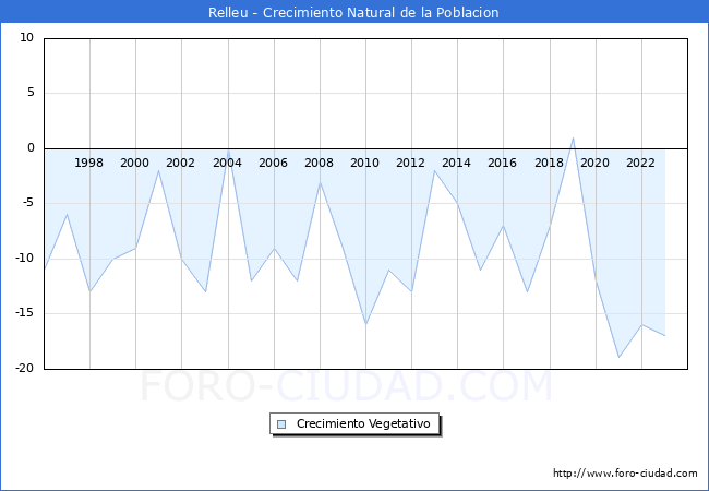 Crecimiento Vegetativo del municipio de Relleu desde 1996 hasta el 2023 
