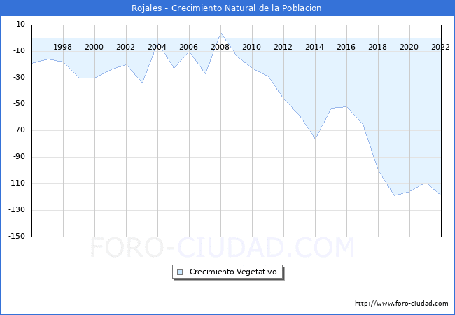 Crecimiento Vegetativo del municipio de Rojales desde 1996 hasta el 2022 