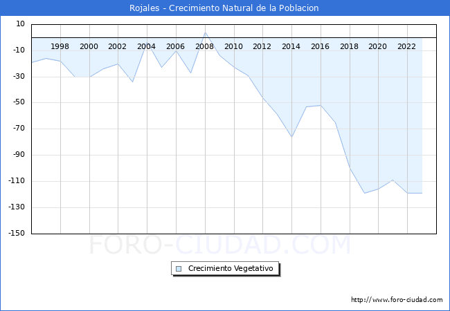 Crecimiento Vegetativo del municipio de Rojales desde 1996 hasta el 2023 