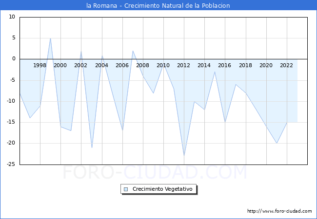 Crecimiento Vegetativo del municipio de la Romana desde 1996 hasta el 2023 