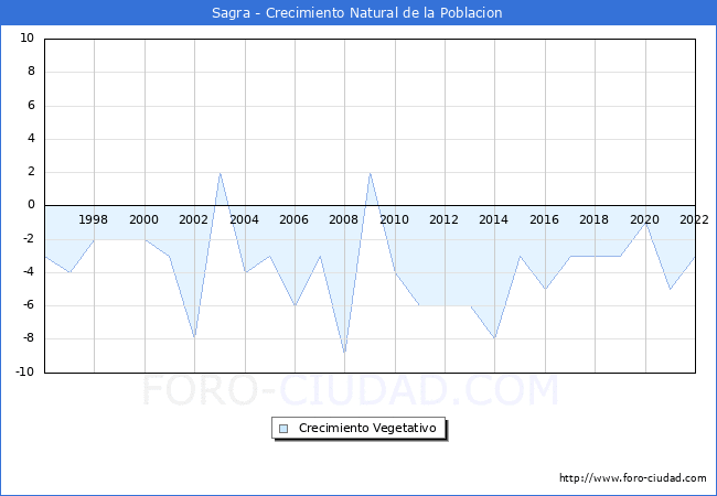 Crecimiento Vegetativo del municipio de Sagra desde 1996 hasta el 2022 