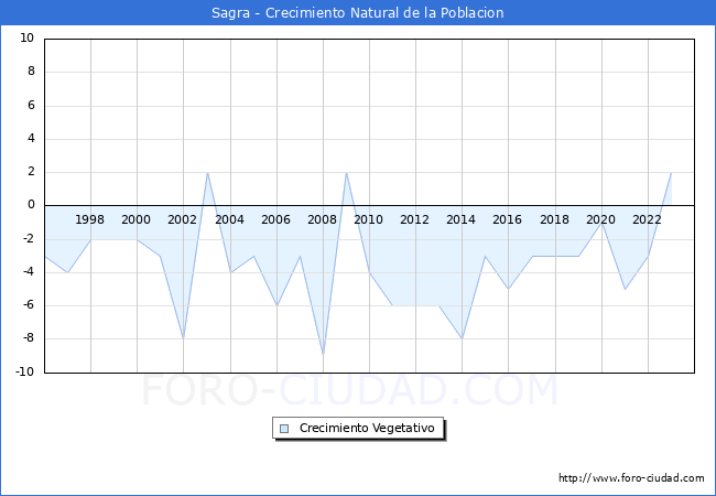 Crecimiento Vegetativo del municipio de Sagra desde 1996 hasta el 2023 