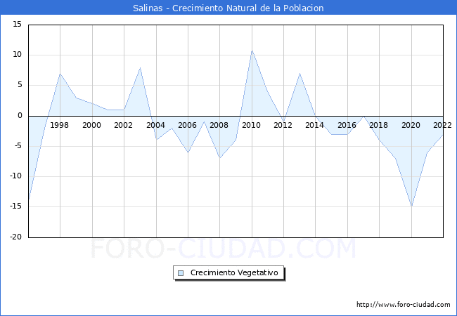 Crecimiento Vegetativo del municipio de Salinas desde 1996 hasta el 2022 