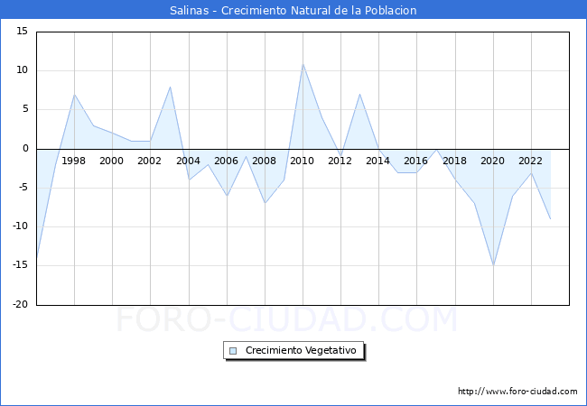 Crecimiento Vegetativo del municipio de Salinas desde 1996 hasta el 2023 