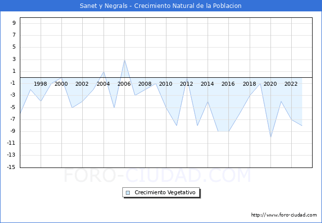 Crecimiento Vegetativo del municipio de Sanet y Negrals desde 1996 hasta el 2023 
