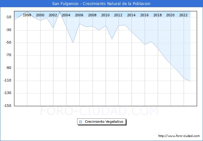 Crecimiento Vegetativo del municipio de San Fulgencio desde 1996 hasta el 2023 