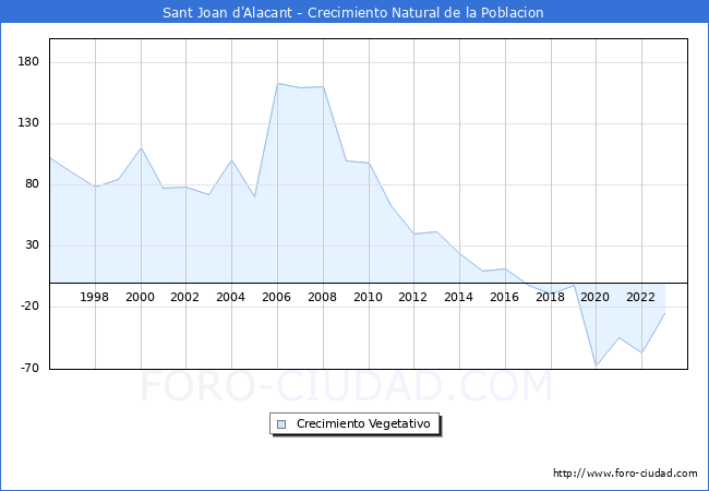 Crecimiento Vegetativo del municipio de Sant Joan d'Alacant desde 1996 hasta el 2023 