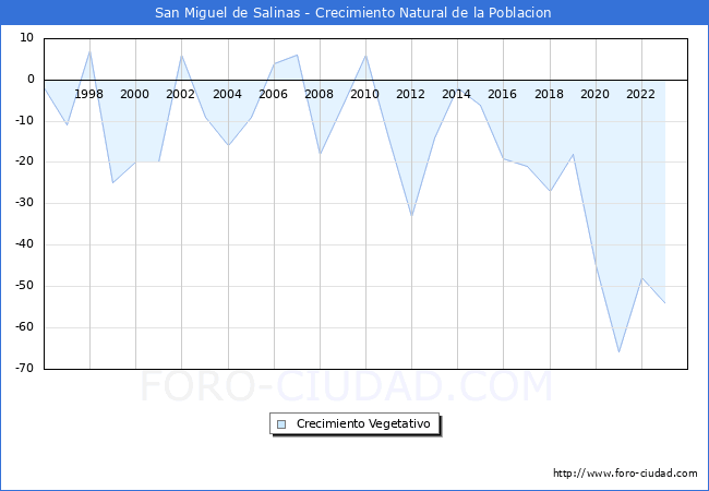 Crecimiento Vegetativo del municipio de San Miguel de Salinas desde 1996 hasta el 2023 