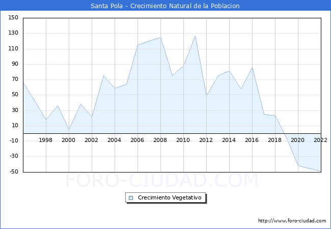 Crecimiento Vegetativo del municipio de Santa Pola desde 1996 hasta el 2022 