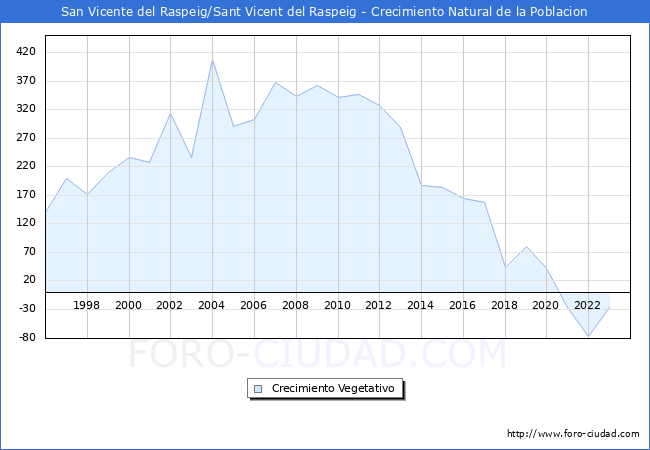 Crecimiento Vegetativo del municipio de San Vicente del Raspeig/Sant Vicent del Raspeig desde 1996 hasta el 2023 