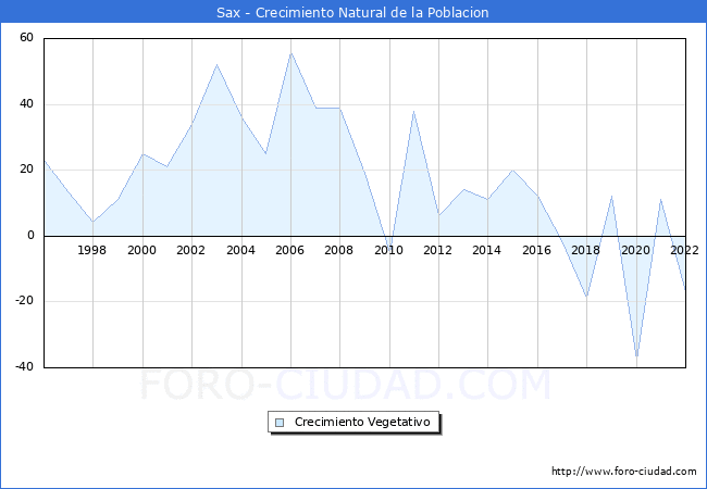 Crecimiento Vegetativo del municipio de Sax desde 1996 hasta el 2022 