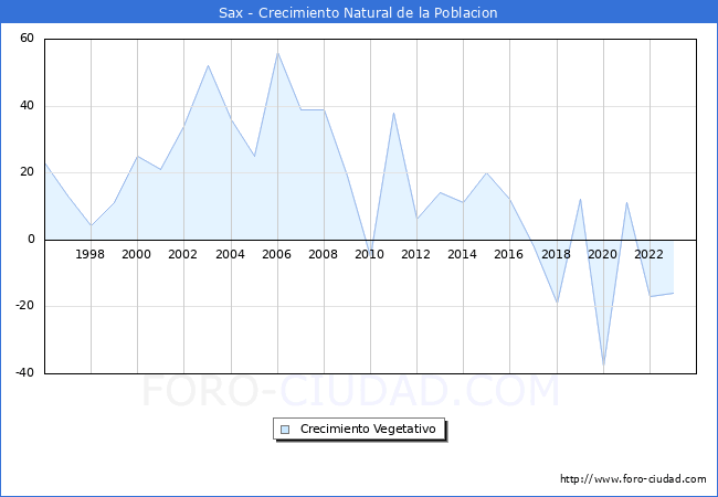 Crecimiento Vegetativo del municipio de Sax desde 1996 hasta el 2023 