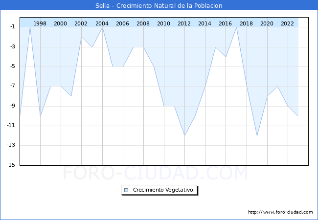 Crecimiento Vegetativo del municipio de Sella desde 1996 hasta el 2023 