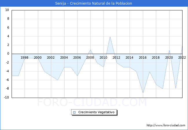 Crecimiento Vegetativo del municipio de Senija desde 1996 hasta el 2022 