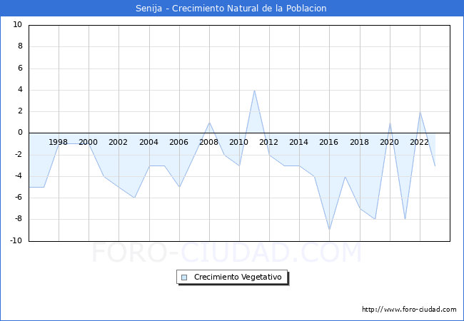 Crecimiento Vegetativo del municipio de Senija desde 1996 hasta el 2023 