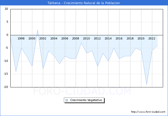 Crecimiento Vegetativo del municipio de Trbena desde 1996 hasta el 2023 