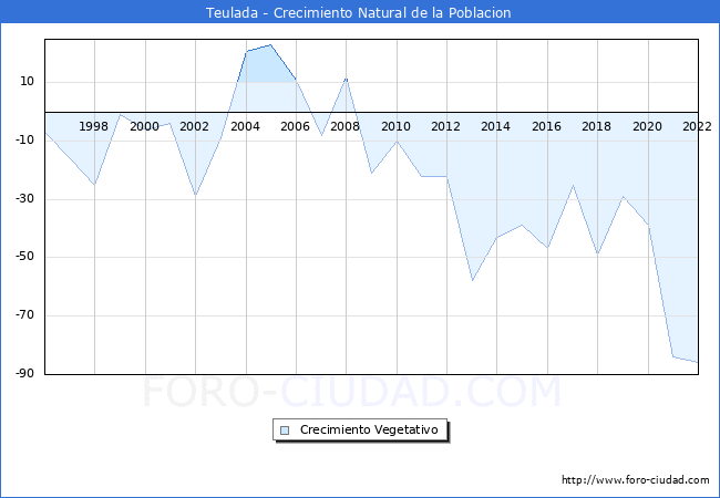 Crecimiento Vegetativo del municipio de Teulada desde 1996 hasta el 2022 