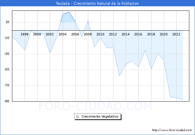 Crecimiento Vegetativo del municipio de Teulada desde 1996 hasta el 2023 