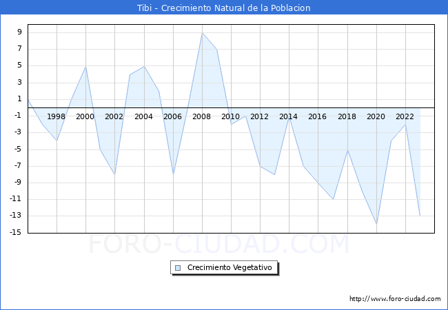 Crecimiento Vegetativo del municipio de Tibi desde 1996 hasta el 2023 