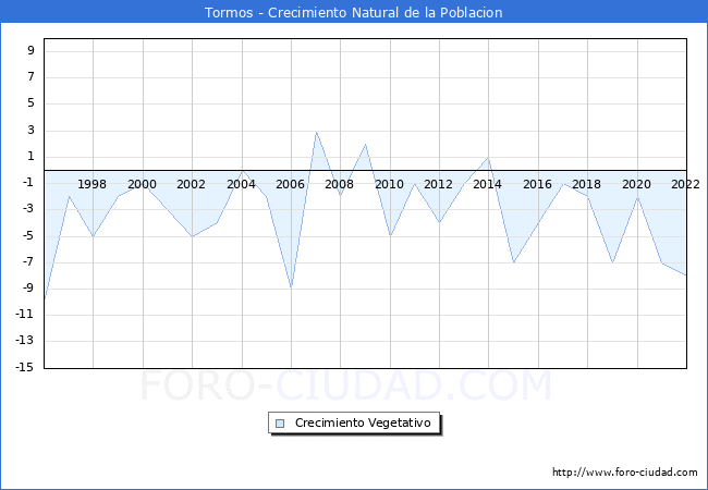 Crecimiento Vegetativo del municipio de Tormos desde 1996 hasta el 2022 