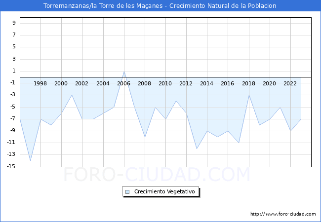 Crecimiento Vegetativo del municipio de Torremanzanas/la Torre de les Maanes desde 1996 hasta el 2023 
