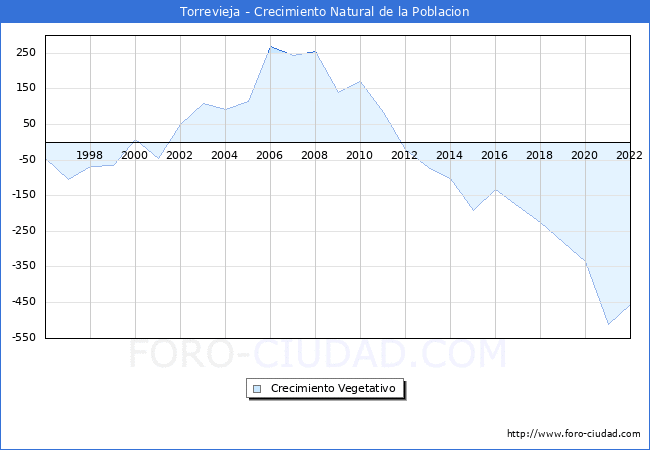 Crecimiento Vegetativo del municipio de Torrevieja desde 1996 hasta el 2022 