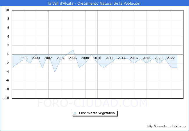 Crecimiento Vegetativo del municipio de la Vall d'Alcal desde 1996 hasta el 2023 